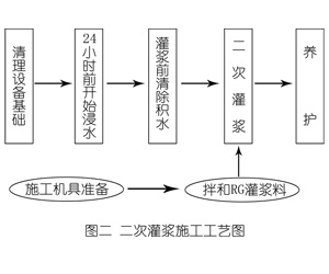 霍邱灌浆料施工工艺—文字完整版